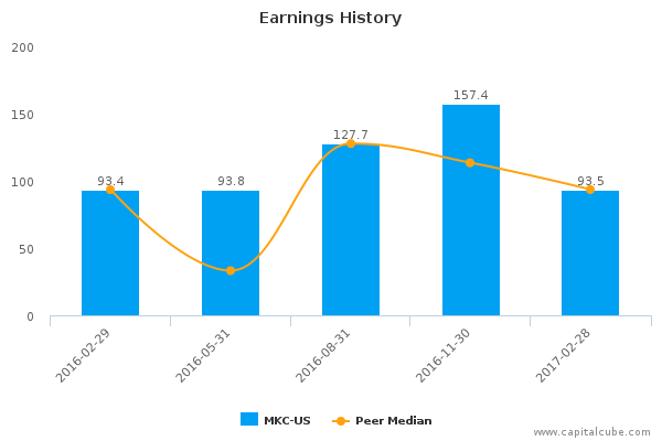 Earnings History Earnings History