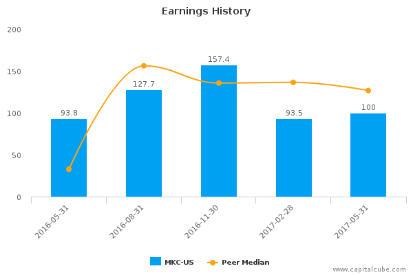 Earnings History Earnings History