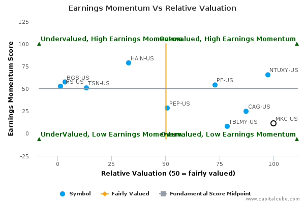 Earnings Momentum Vs Relative Valuation Earnings Momentum Vs Relative Valuation