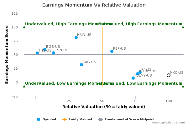 Earnings Momentum Vs Relative Valuation Earnings Momentum Vs Relative Valuation