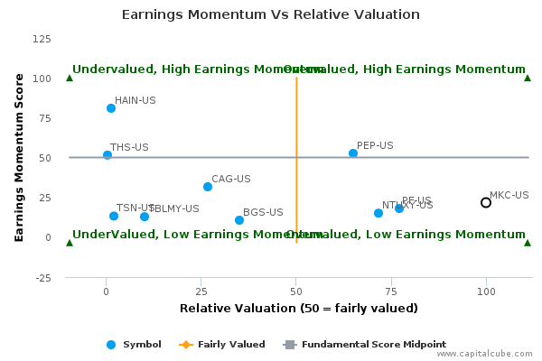 Earnings Momentum Vs Relative Valuation Earnings Momentum Vs Relative Valuation