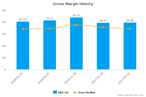 Gross Margin History Gross Margin History