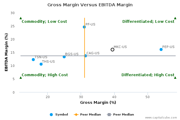 Gross Margin Versus EBITDA Margin Gross Margin Versus EBITDA Margin