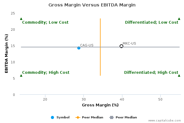 Gross Margin Versus EBITDA Margin Gross Margin Versus EBITDA Margin