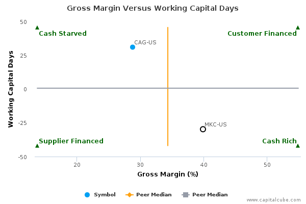 Gross Margin Versus Working Capital Days Gross Margin Versus Working Capital Days