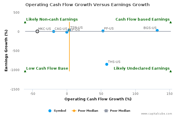 Operating Cash Flow Growth Versus Earnings Growth Operating Cash Flow Growth Versus Earnings Growth