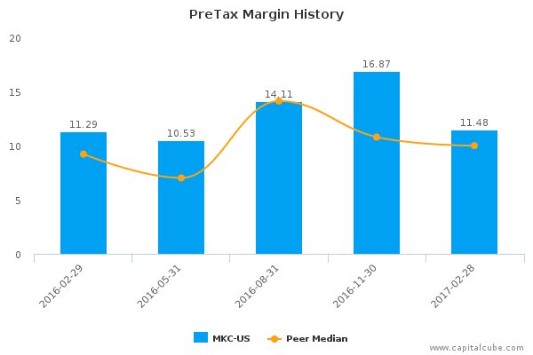PreTax Margin History PreTax Margin History