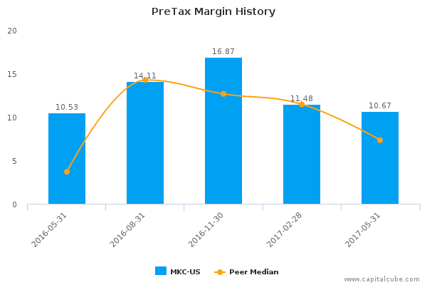 PreTax Margin History PreTax Margin History