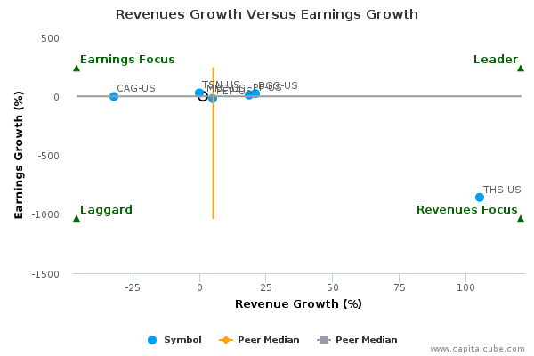 Revenues Growth Versus Earnings Growth Revenues Growth Versus Earnings Growth