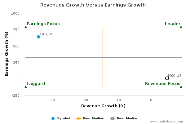 Revenues Growth Versus Earnings Growth Revenues Growth Versus Earnings Growth