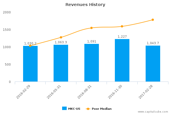 Revenues History Revenues History