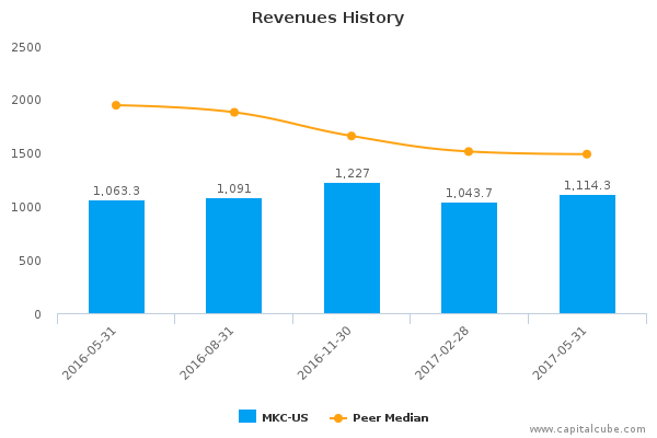 Revenues History Revenues History