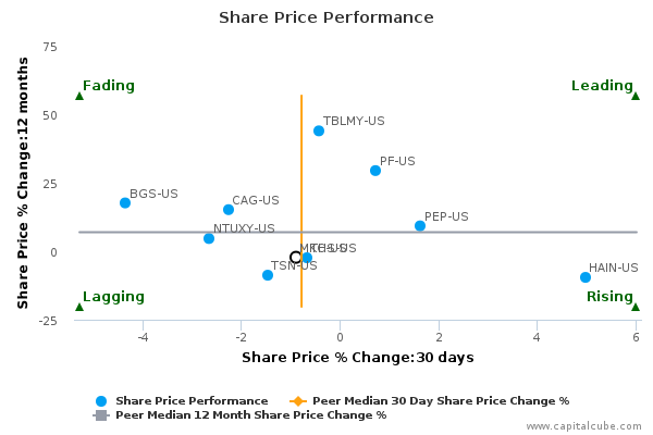 Share Price Performance Share Price Performance