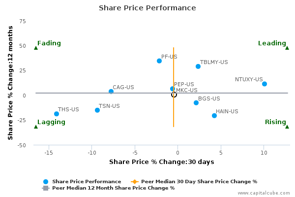 Share Price Performance Share Price Performance