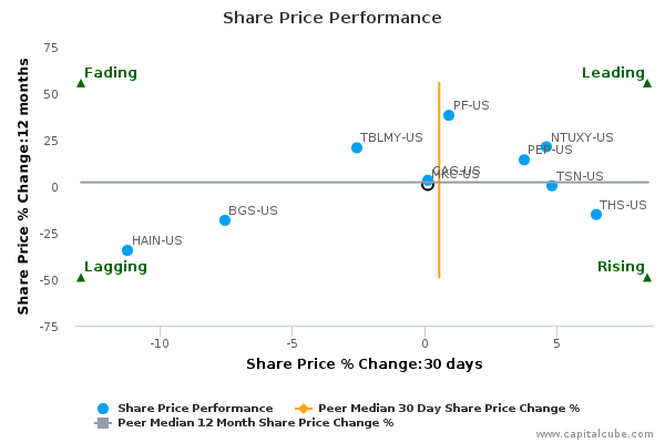 Share Price Performance Share Price Performance