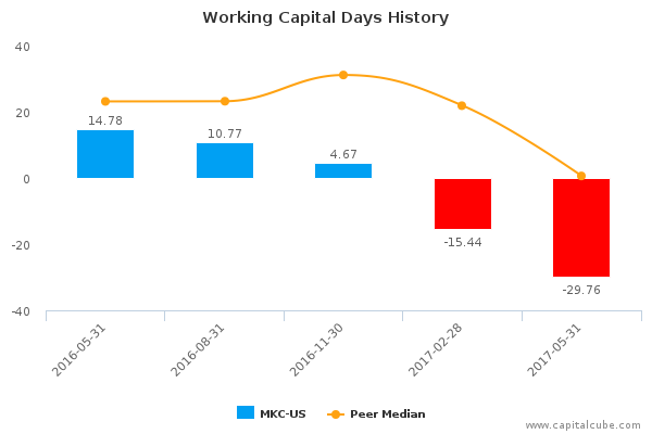 Working Capital Days History Working Capital Days History