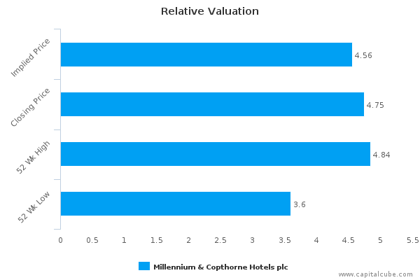 Millennium Copthorne Hotels Plc Overvalued Relative To Rs Relative Valuation
