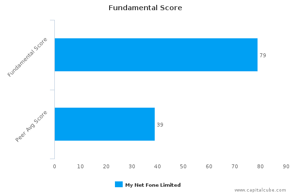 Fundamental Score