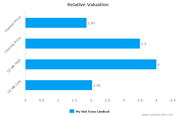 Relative Valuation