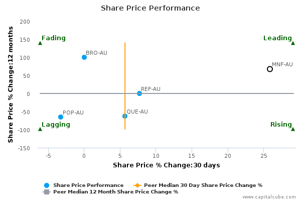 Share Price Performance