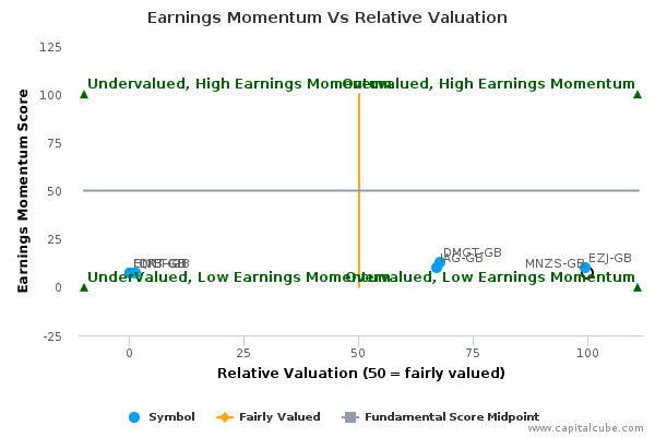 Earnings Momentum Vs Relative Valuation Earnings Momentum Vs Relative Valuation