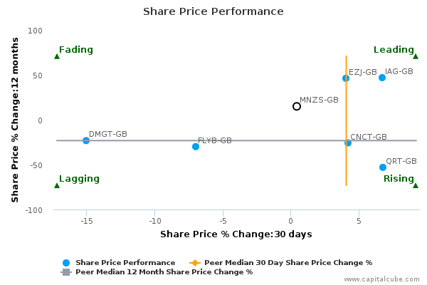 Share Price Performance Share Price Performance