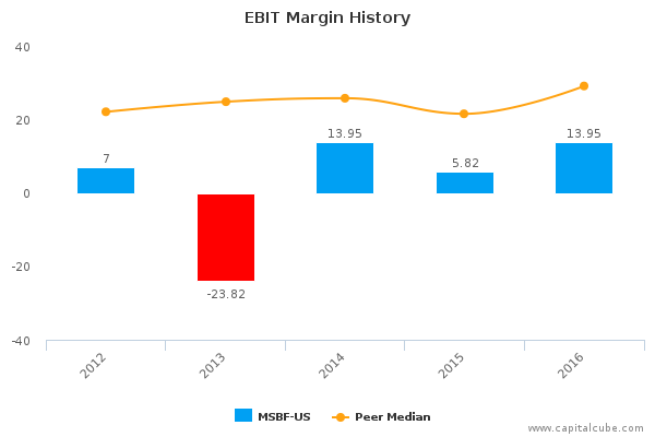 EBIT Margin History EBIT Margin History