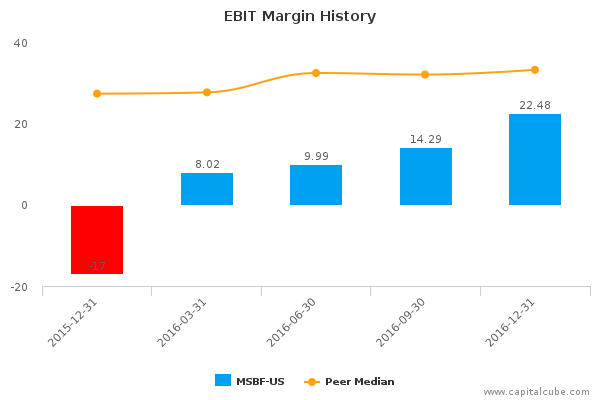 EBIT Margin History EBIT Margin History