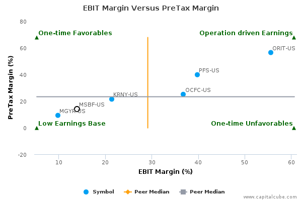 EBIT Margin Versus PreTax Margin EBIT Margin Versus PreTax Margin