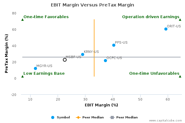EBIT Margin Versus PreTax Margin EBIT Margin Versus PreTax Margin