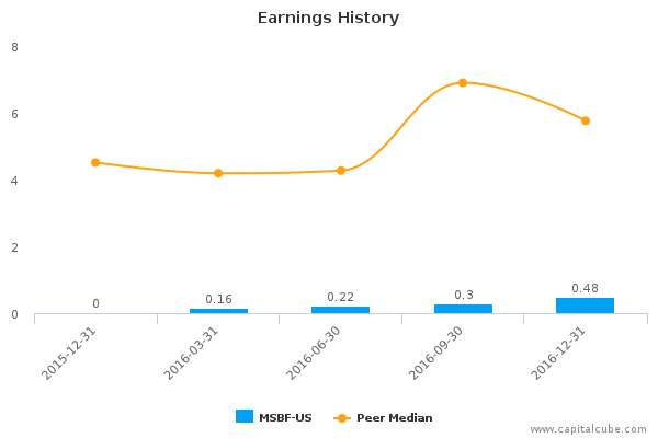 Earnings History Earnings History