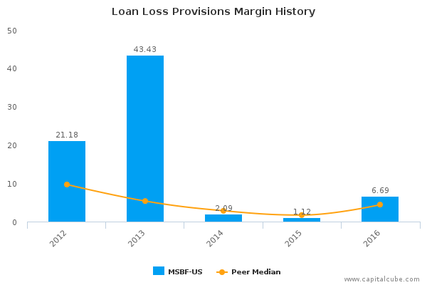Loan Loss Provisions Margin History Loan Loss Provisions Margin History
