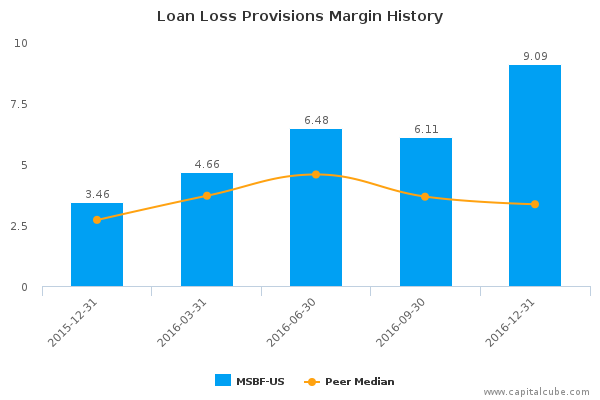 Loan Loss Provisions Margin History Loan Loss Provisions Margin History
