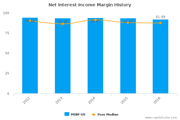 Net Interest Income Margin History Net Interest Income Margin History
