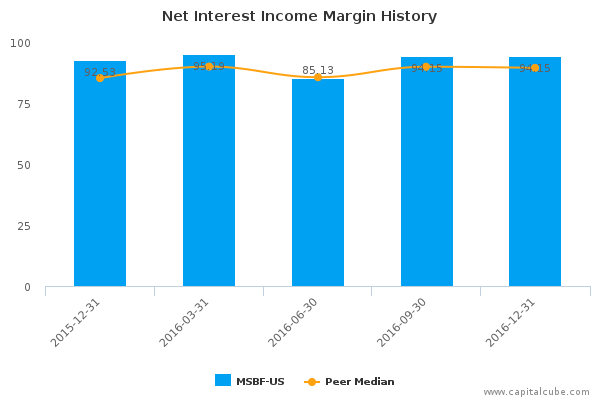 Net Interest Income Margin History Net Interest Income Margin History