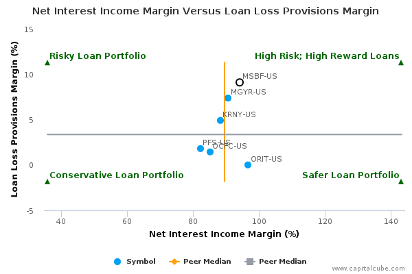 Net Interest Income Margin Versus Loan Loss Provisions Margin Net Interest Income Margin Versus Loan Loss Provisions Margin