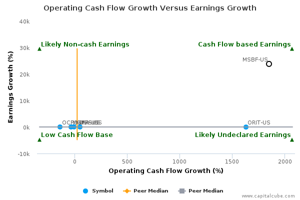 Operating Cash Flow Growth Versus Earnings Growth Operating Cash Flow Growth Versus Earnings Growth