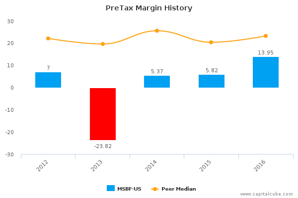PreTax Margin History PreTax Margin History