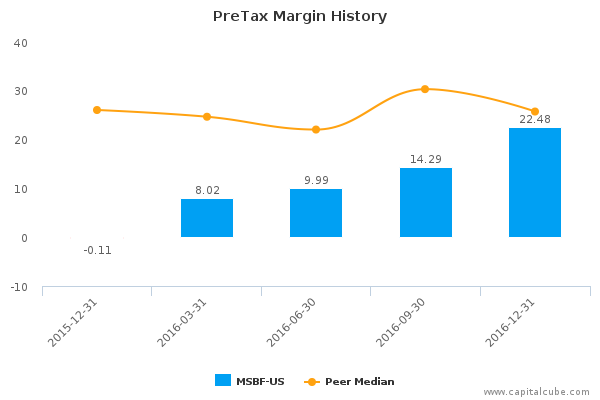 PreTax Margin History PreTax Margin History