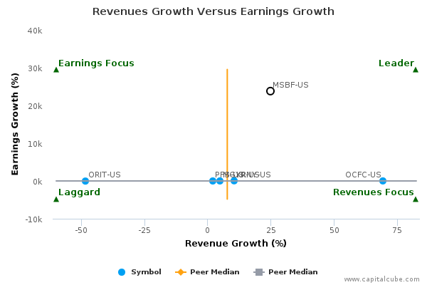 Revenues Growth Versus Earnings Growth Revenues Growth Versus Earnings Growth