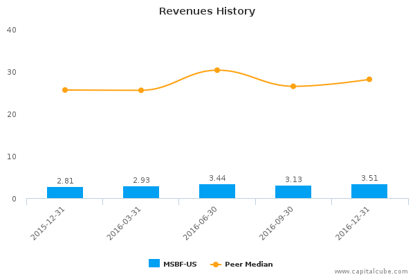 Revenues History Revenues History