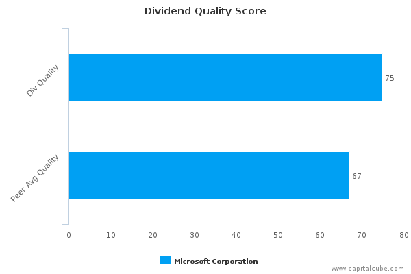 Dividend Quality Score Dividend Quality Score