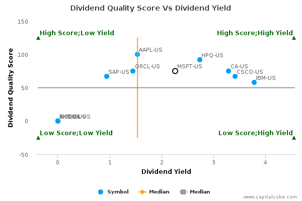 Dividend Quality Score Vs Dividend Yield Dividend Quality Score Vs Dividend Yield