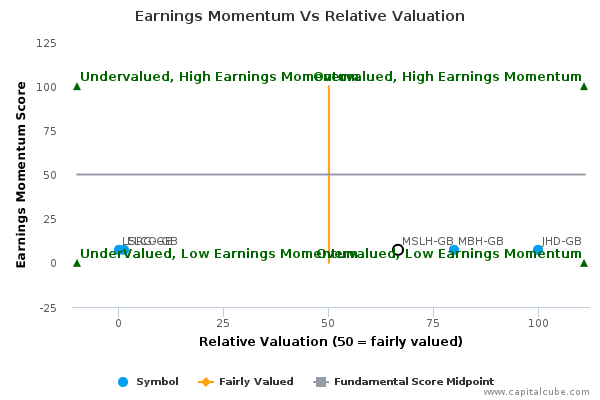 Earnings Momentum Vs Relative Valuation Earnings Momentum Vs Relative Valuation