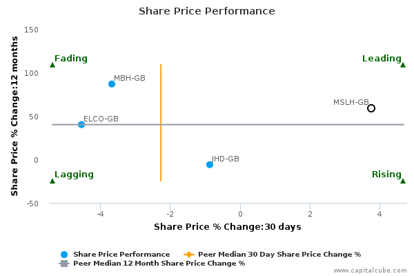 Share Price Performance Share Price Performance