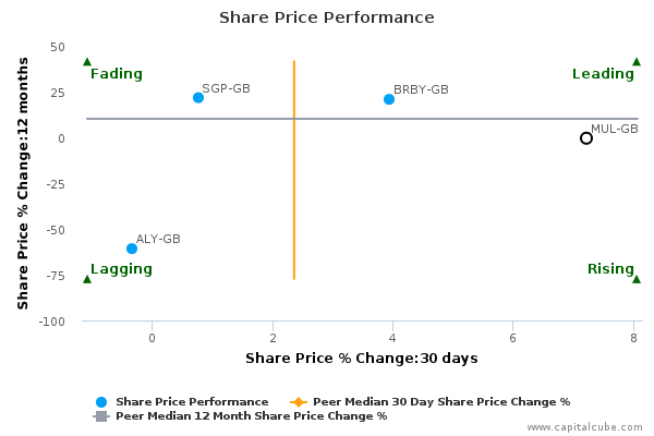 Share Price Performance Share Price Performance