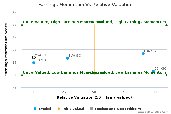 Earnings Momentum Vs Relative Valuation Earnings Momentum Vs Relative Valuation