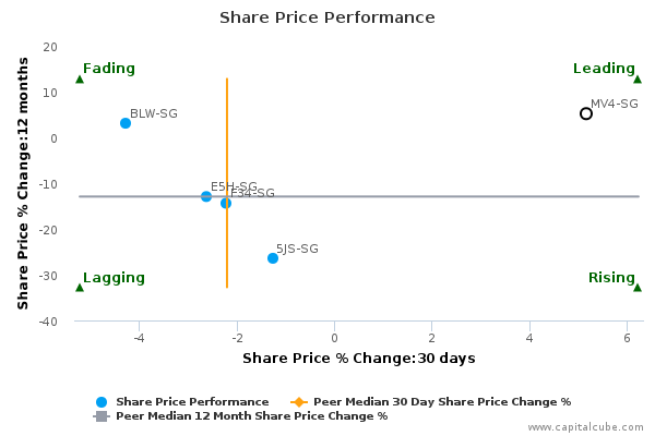 Share Price Performance Share Price Performance