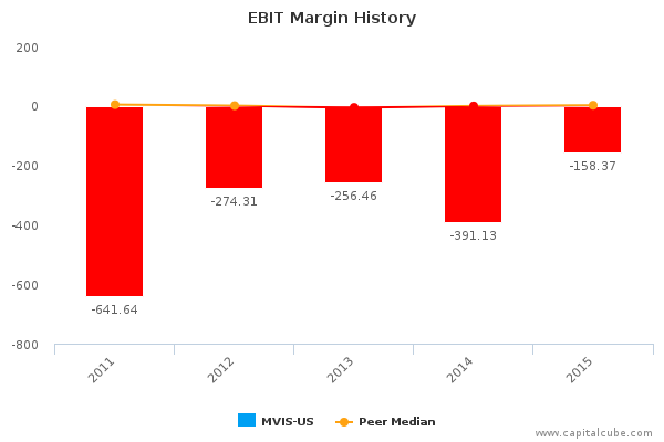 EBIT Margin History EBIT Margin History
