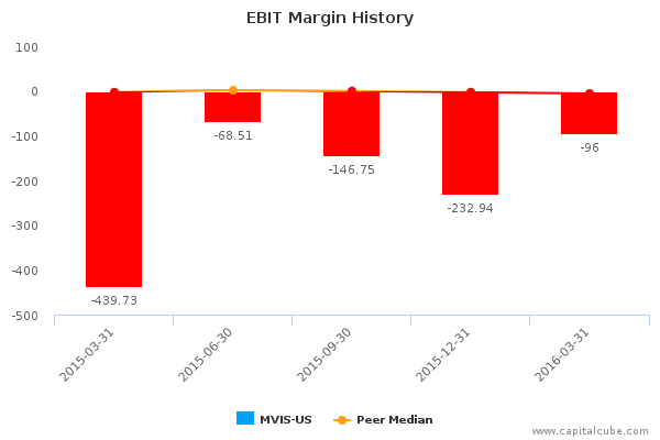 EBIT Margin History EBIT Margin History
